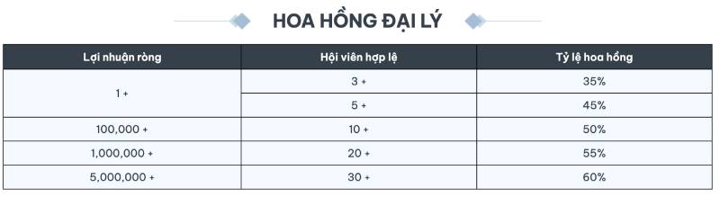 Hoa Hồng Và Chính Sách Thưởng Của Đại Lý F8BET